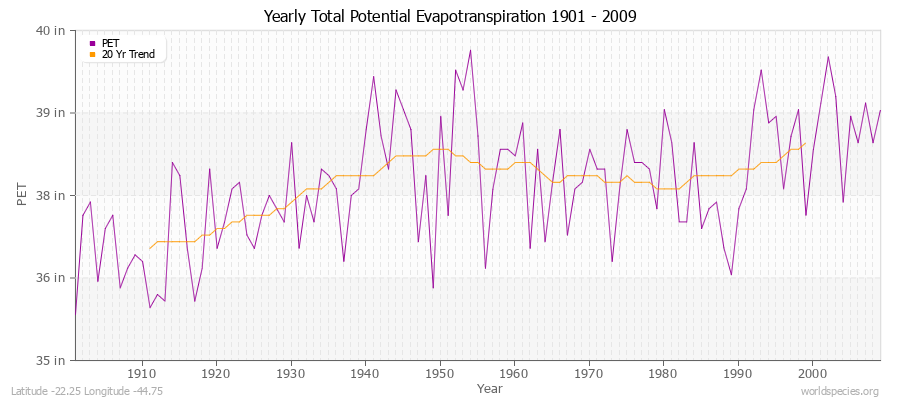 Yearly Total Potential Evapotranspiration 1901 - 2009 (English) Latitude -22.25 Longitude -44.75