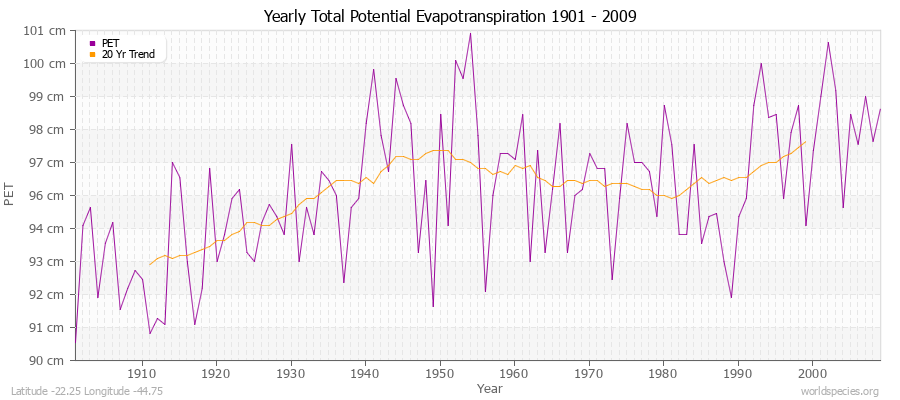 Yearly Total Potential Evapotranspiration 1901 - 2009 (Metric) Latitude -22.25 Longitude -44.75