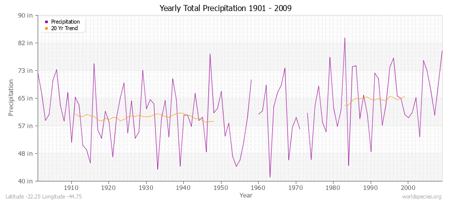 Yearly Total Precipitation 1901 - 2009 (English) Latitude -22.25 Longitude -44.75