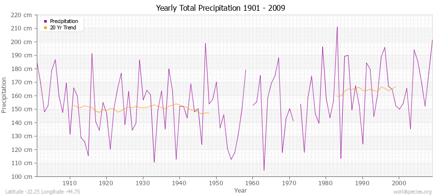 Yearly Total Precipitation 1901 - 2009 (Metric) Latitude -22.25 Longitude -44.75