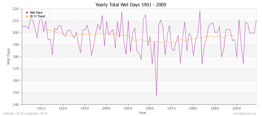 Yearly Total Wet Days 1901 - 2009 Latitude -22.25 Longitude -44.75