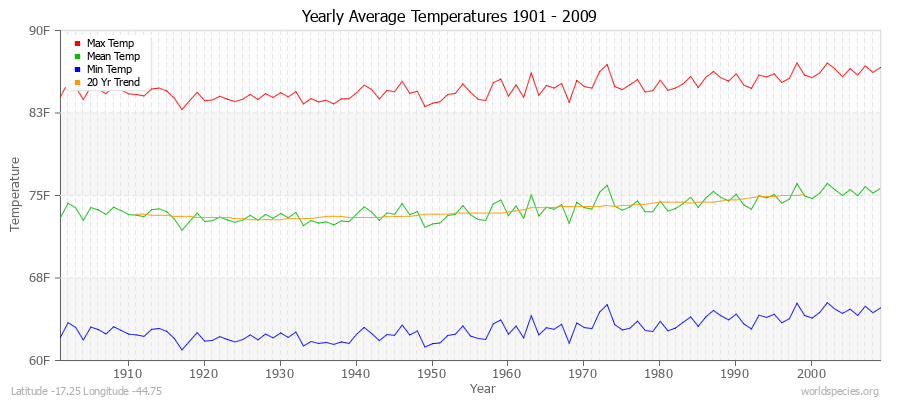 Yearly Average Temperatures 2010 - 2009 (English) Latitude -17.25 Longitude -44.75