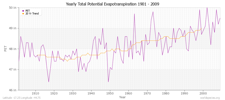 Yearly Total Potential Evapotranspiration 1901 - 2009 (English) Latitude -17.25 Longitude -44.75