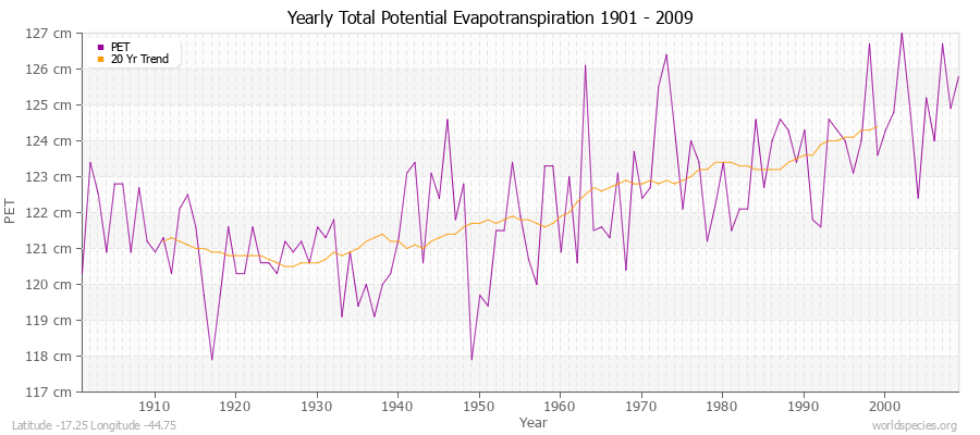 Yearly Total Potential Evapotranspiration 1901 - 2009 (Metric) Latitude -17.25 Longitude -44.75