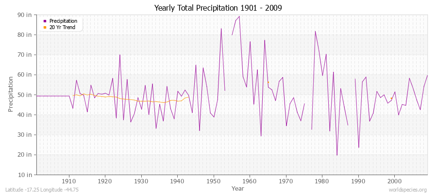 Yearly Total Precipitation 1901 - 2009 (English) Latitude -17.25 Longitude -44.75