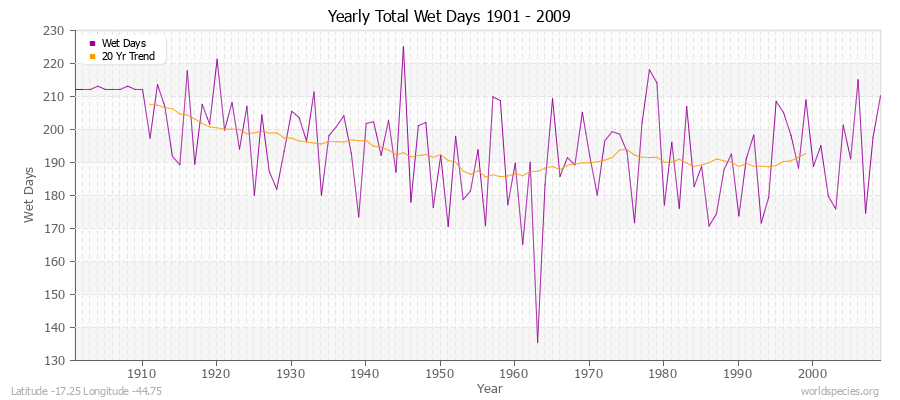 Yearly Total Wet Days 1901 - 2009 Latitude -17.25 Longitude -44.75