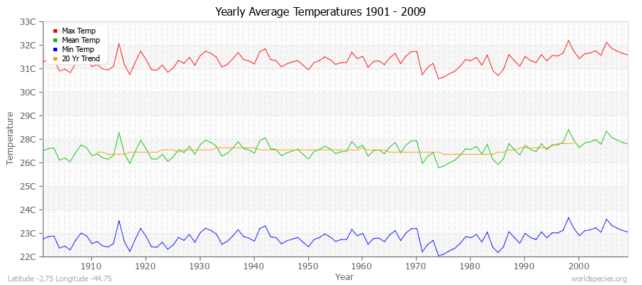 Yearly Average Temperatures 2010 - 2009 (Metric) Latitude -2.75 Longitude -44.75
