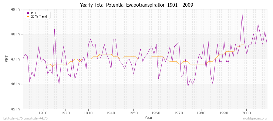 Yearly Total Potential Evapotranspiration 1901 - 2009 (English) Latitude -2.75 Longitude -44.75