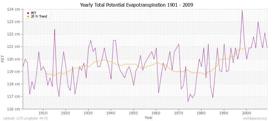 Yearly Total Potential Evapotranspiration 1901 - 2009 (Metric) Latitude -2.75 Longitude -44.75