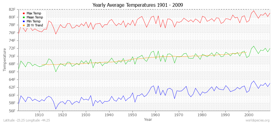 Yearly Average Temperatures 2010 - 2009 (English) Latitude -23.25 Longitude -44.25