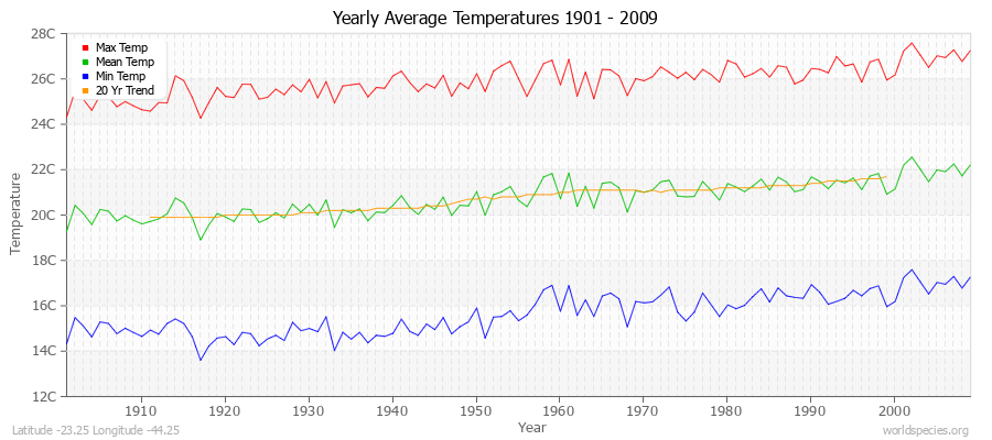 Yearly Average Temperatures 2010 - 2009 (Metric) Latitude -23.25 Longitude -44.25