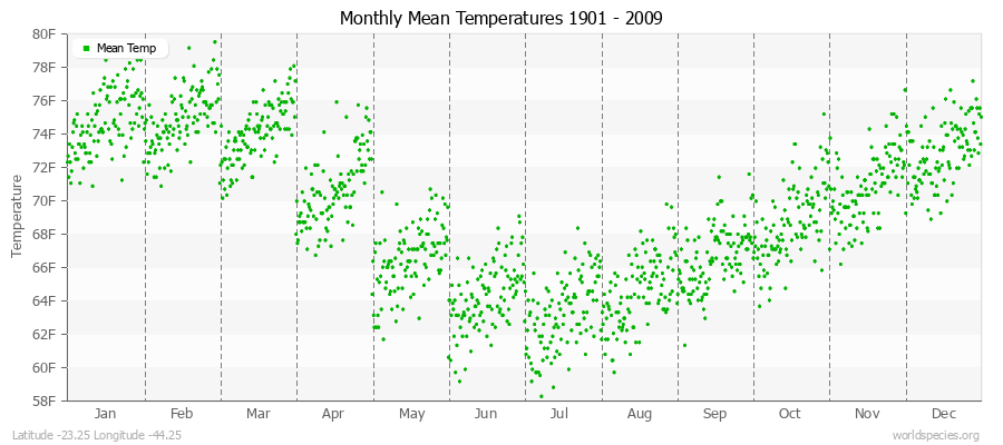Monthly Mean Temperatures 1901 - 2009 (English) Latitude -23.25 Longitude -44.25