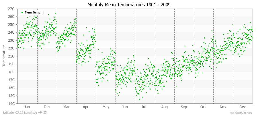 Monthly Mean Temperatures 1901 - 2009 (Metric) Latitude -23.25 Longitude -44.25