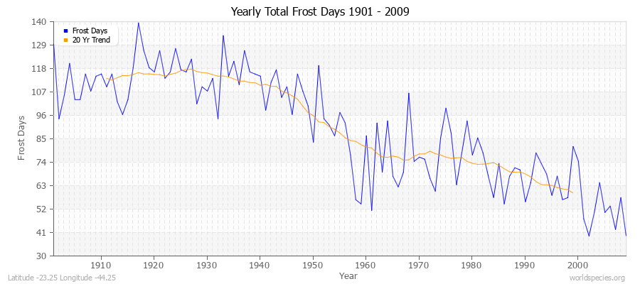 Yearly Total Frost Days 1901 - 2009 Latitude -23.25 Longitude -44.25