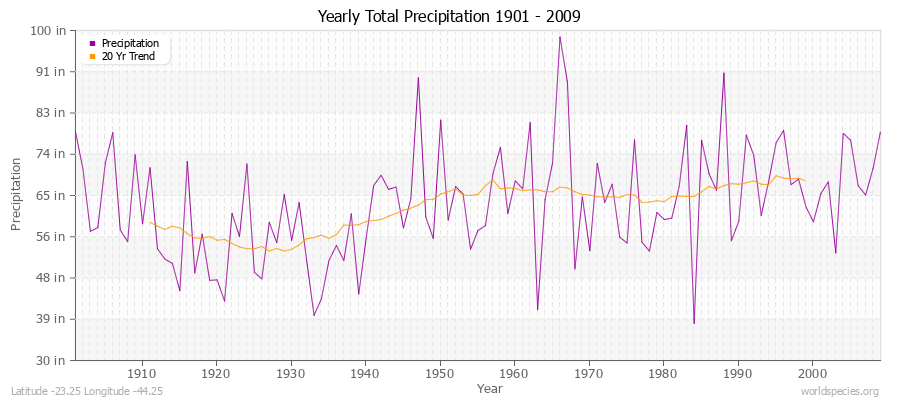 Yearly Total Precipitation 1901 - 2009 (English) Latitude -23.25 Longitude -44.25