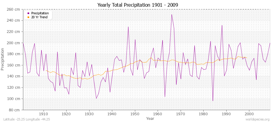 Yearly Total Precipitation 1901 - 2009 (Metric) Latitude -23.25 Longitude -44.25
