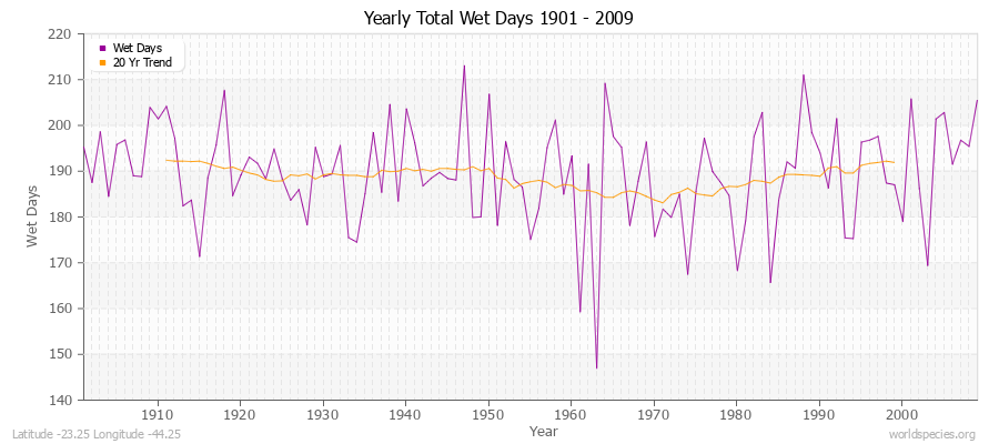 Yearly Total Wet Days 1901 - 2009 Latitude -23.25 Longitude -44.25