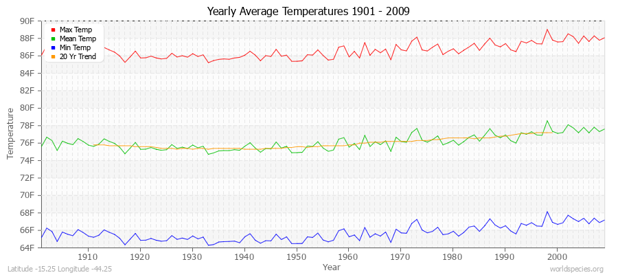 Yearly Average Temperatures 2010 - 2009 (English) Latitude -15.25 Longitude -44.25