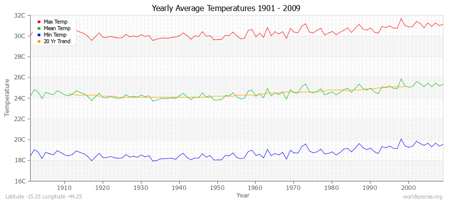 Yearly Average Temperatures 2010 - 2009 (Metric) Latitude -15.25 Longitude -44.25