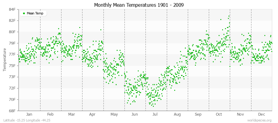 Monthly Mean Temperatures 1901 - 2009 (English) Latitude -15.25 Longitude -44.25