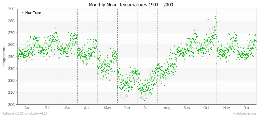 Monthly Mean Temperatures 1901 - 2009 (Metric) Latitude -15.25 Longitude -44.25