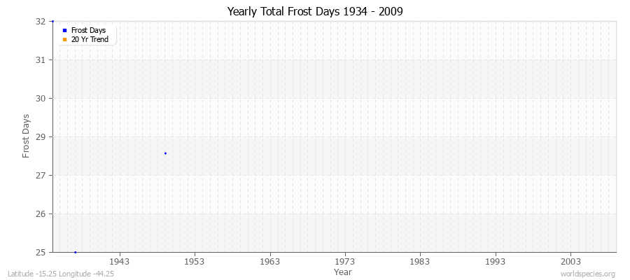 Yearly Total Frost Days 1934 - 2009 Latitude -15.25 Longitude -44.25