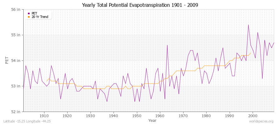 Yearly Total Potential Evapotranspiration 1901 - 2009 (English) Latitude -15.25 Longitude -44.25