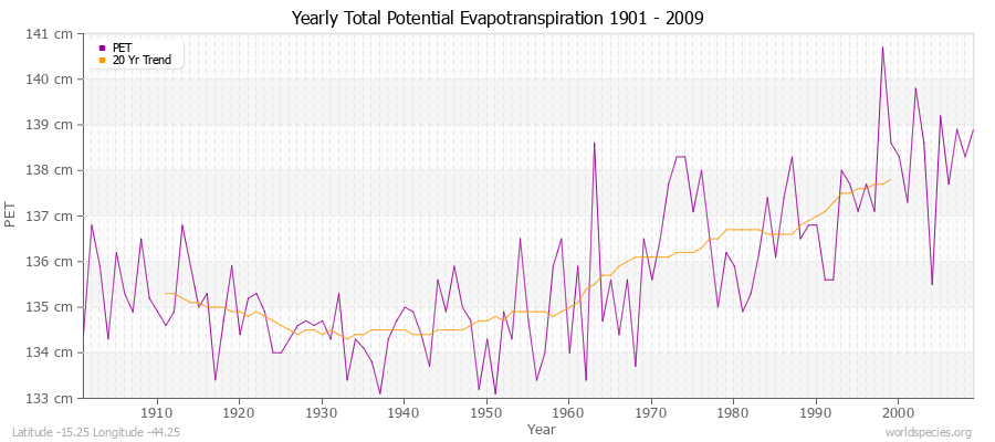 Yearly Total Potential Evapotranspiration 1901 - 2009 (Metric) Latitude -15.25 Longitude -44.25