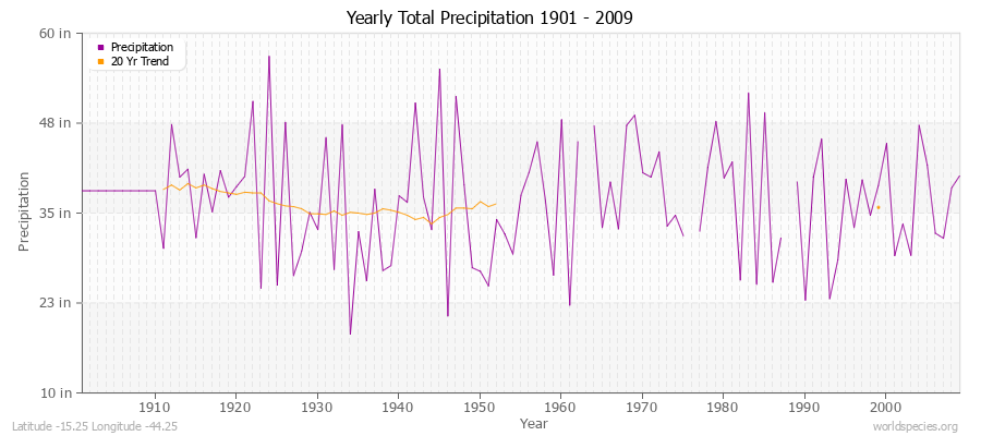 Yearly Total Precipitation 1901 - 2009 (English) Latitude -15.25 Longitude -44.25