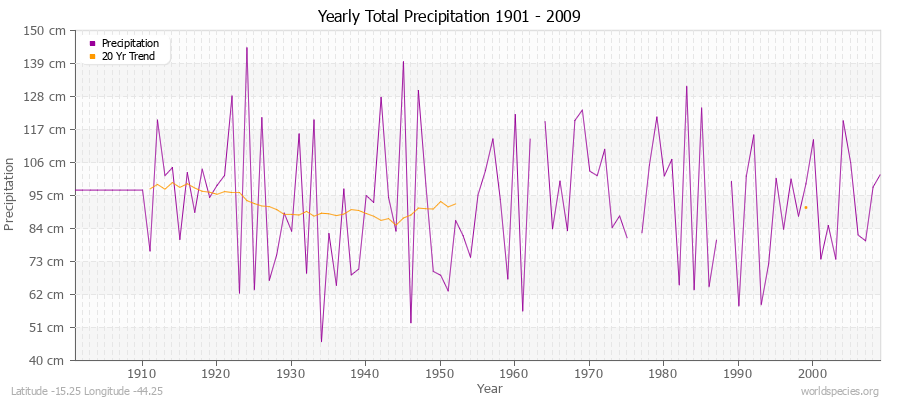 Yearly Total Precipitation 1901 - 2009 (Metric) Latitude -15.25 Longitude -44.25