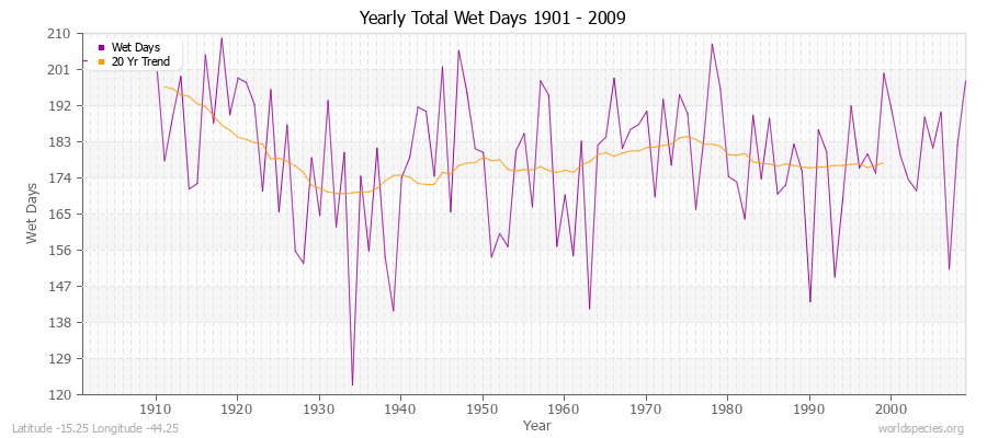 Yearly Total Wet Days 1901 - 2009 Latitude -15.25 Longitude -44.25