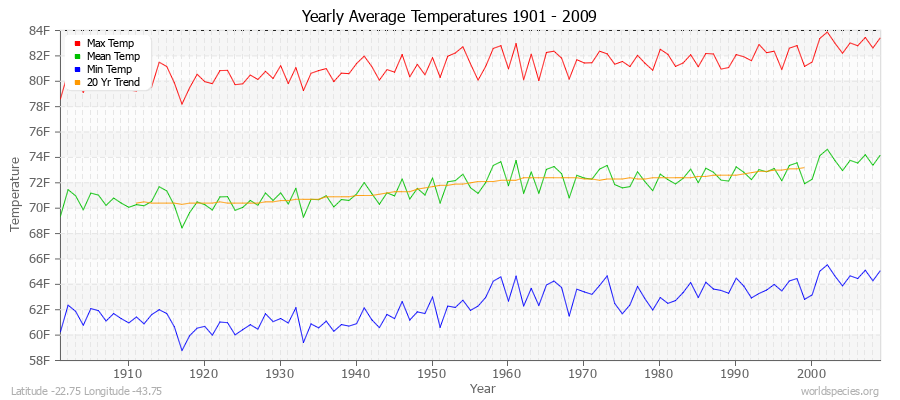 Yearly Average Temperatures 2010 - 2009 (English) Latitude -22.75 Longitude -43.75