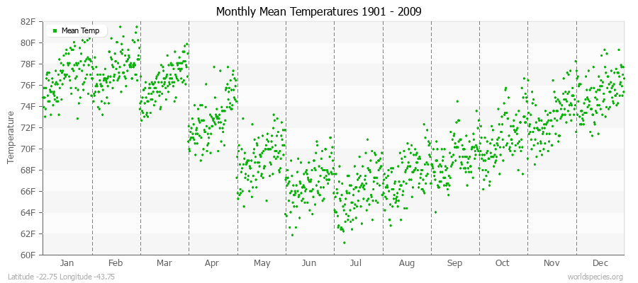 Monthly Mean Temperatures 1901 - 2009 (English) Latitude -22.75 Longitude -43.75