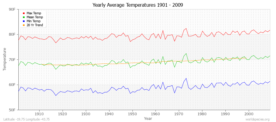 Yearly Average Temperatures 2010 - 2009 (English) Latitude -19.75 Longitude -43.75