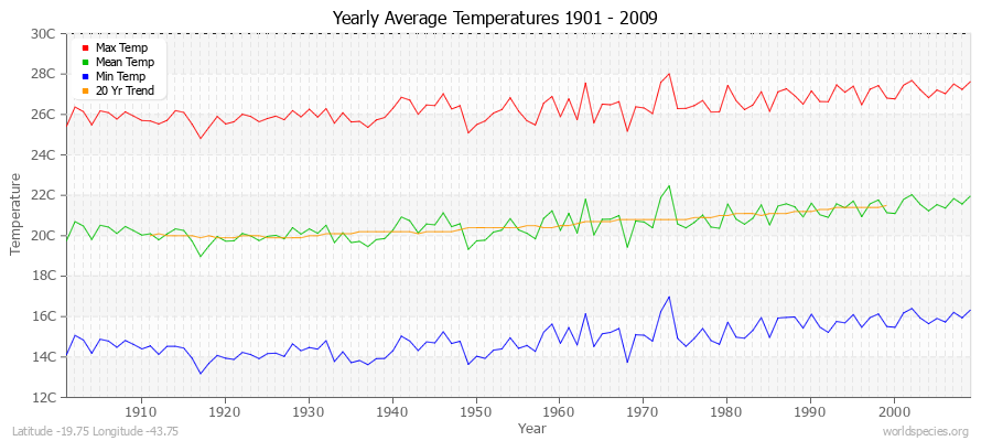 Yearly Average Temperatures 2010 - 2009 (Metric) Latitude -19.75 Longitude -43.75
