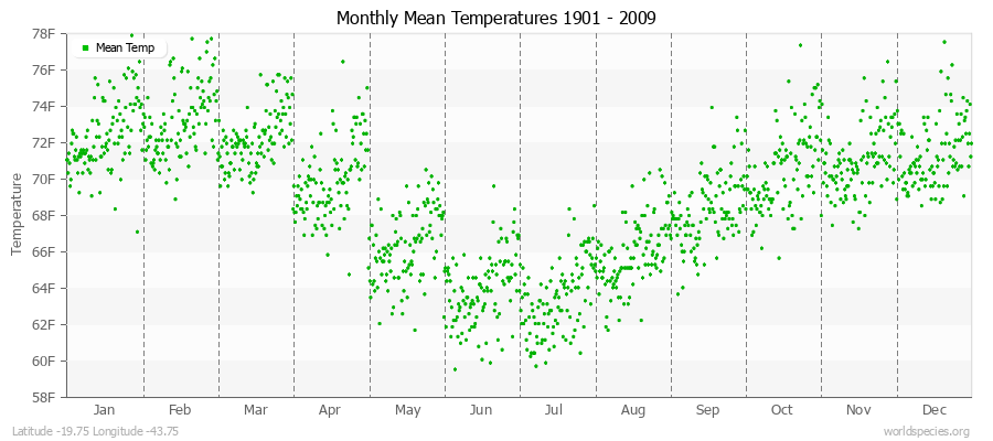 Monthly Mean Temperatures 1901 - 2009 (English) Latitude -19.75 Longitude -43.75