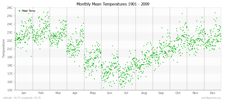 Monthly Mean Temperatures 1901 - 2009 (Metric) Latitude -19.75 Longitude -43.75