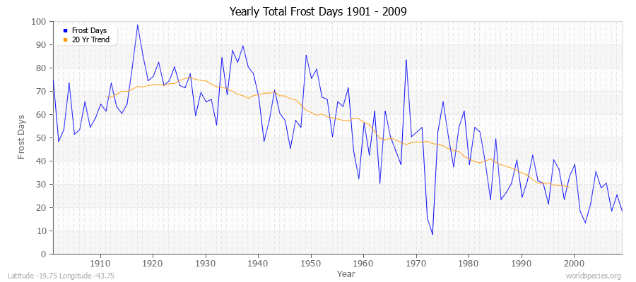 Yearly Total Frost Days 1901 - 2009 Latitude -19.75 Longitude -43.75