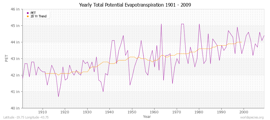 Yearly Total Potential Evapotranspiration 1901 - 2009 (English) Latitude -19.75 Longitude -43.75