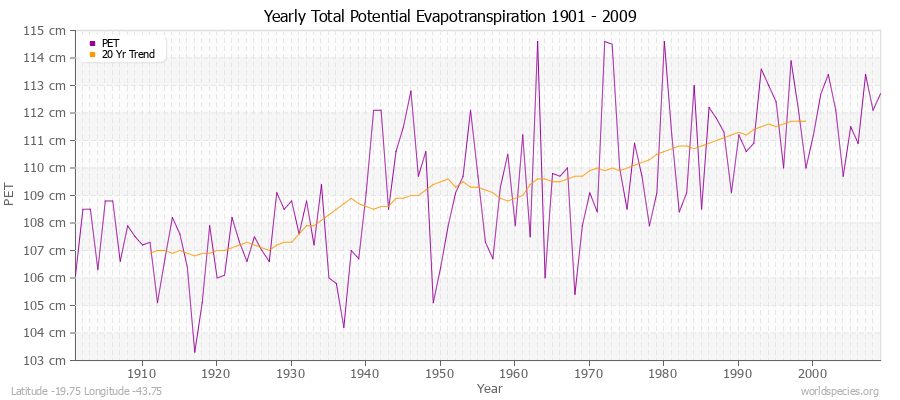 Yearly Total Potential Evapotranspiration 1901 - 2009 (Metric) Latitude -19.75 Longitude -43.75