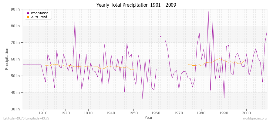 Yearly Total Precipitation 1901 - 2009 (English) Latitude -19.75 Longitude -43.75