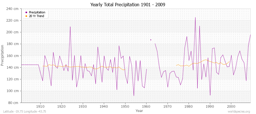 Yearly Total Precipitation 1901 - 2009 (Metric) Latitude -19.75 Longitude -43.75