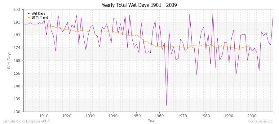 Yearly Total Wet Days 1901 - 2009 Latitude -19.75 Longitude -43.75