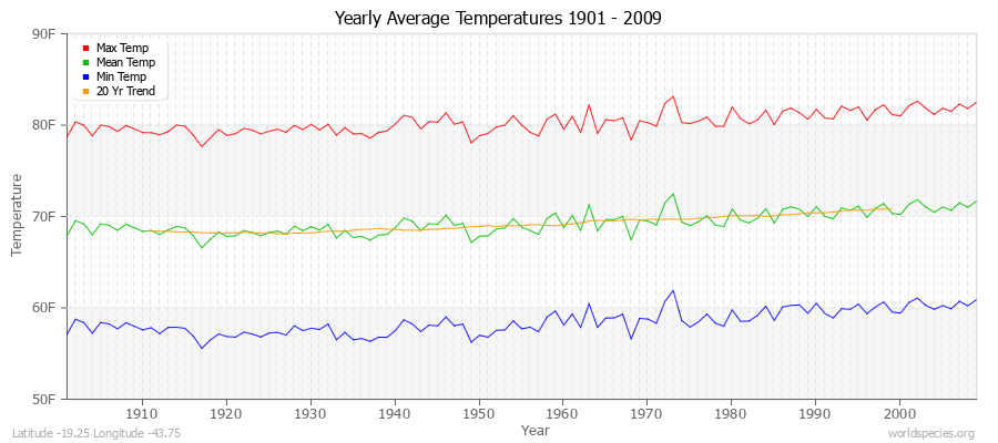 Yearly Average Temperatures 2010 - 2009 (English) Latitude -19.25 Longitude -43.75