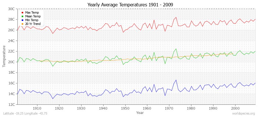 Yearly Average Temperatures 2010 - 2009 (Metric) Latitude -19.25 Longitude -43.75