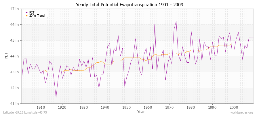 Yearly Total Potential Evapotranspiration 1901 - 2009 (English) Latitude -19.25 Longitude -43.75