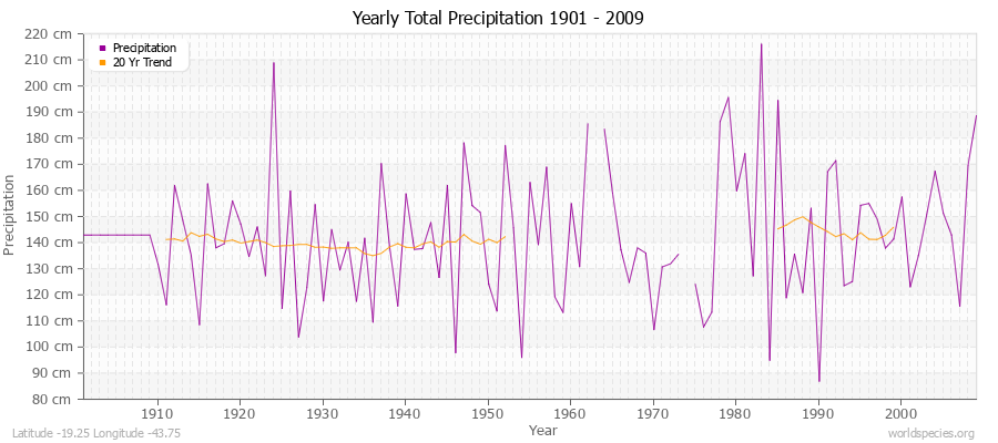 Yearly Total Precipitation 1901 - 2009 (Metric) Latitude -19.25 Longitude -43.75