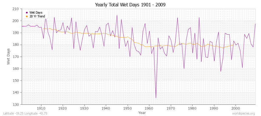 Yearly Total Wet Days 1901 - 2009 Latitude -19.25 Longitude -43.75