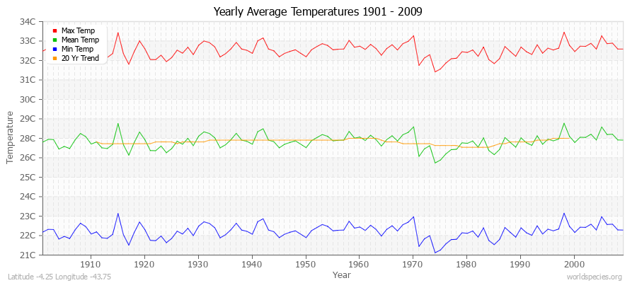 Yearly Average Temperatures 2010 - 2009 (Metric) Latitude -4.25 Longitude -43.75