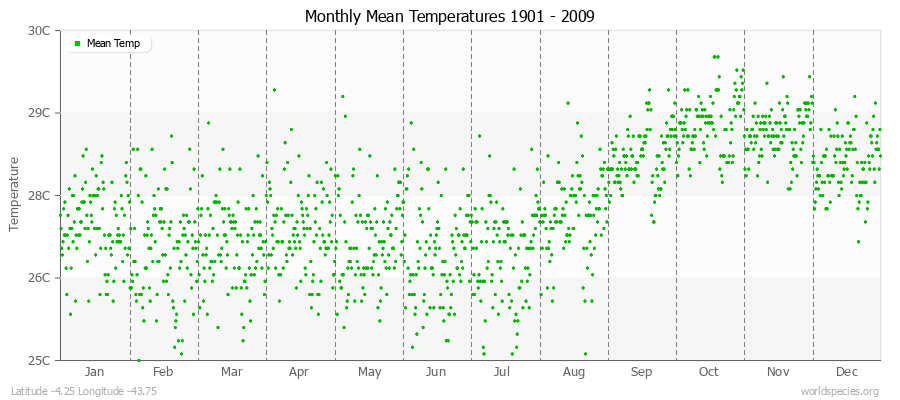 Monthly Mean Temperatures 1901 - 2009 (Metric) Latitude -4.25 Longitude -43.75